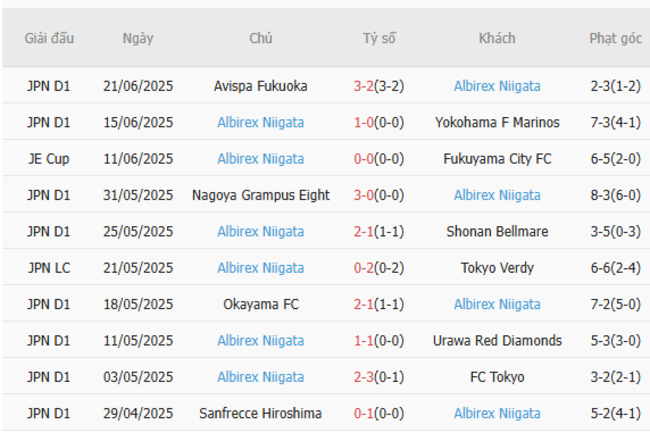 Nhận định Kawasaki Frontale vs Albirex Niigata lúc 17h30 ngày 25/06 6 Phong độ của Albirex Niigata