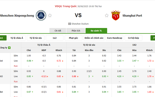 Nhận định Shenzhen Xinpengcheng vs Shanghai Port lúc 19h00 ngày 30/06 5 Tỷ lệ cược chuẩn chỉ cho trận Shenzhen Xinpengcheng vs Shanghai Port
