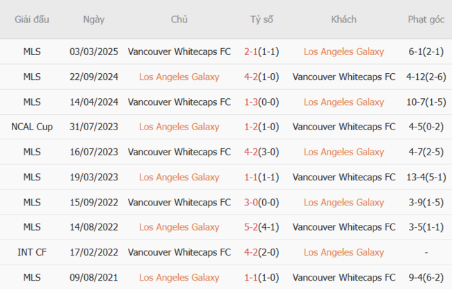 Nhận định LA Galaxy vs Vancouver Whitecaps lúc 09h30 ngày 05/07 4 Thành tích đối đầu LA Galaxy vs Vancouver Whitecaps