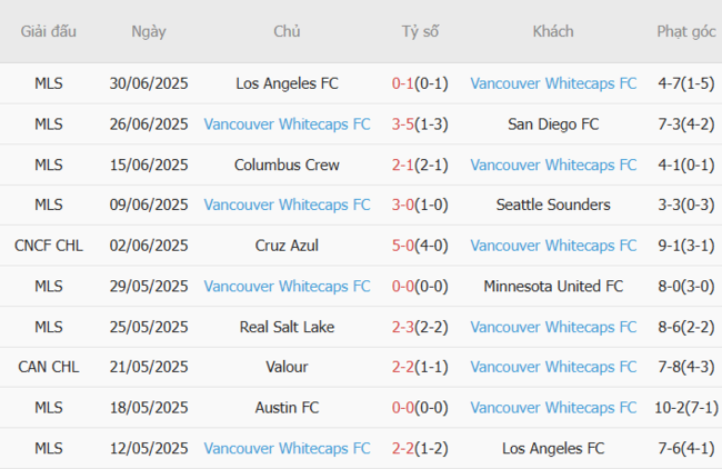 Nhận định LA Galaxy vs Vancouver Whitecaps lúc 09h30 ngày 05/07 6 Phong độ của Vancouver Whitecaps